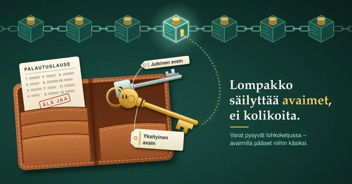Avoimessa nahkalompakossa on kolikoiden sijaan julkinen ja yksityinen avain sekä palautuslausekortti, ja pisteviiva johtaa kultaisesta avaimesta lohkoketjun lohkon avaimenreikään, sillä kryptovarat ovat lohkoketjussa.